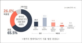 한의협 국민 76% 한의사 현대의료기기 사용에 찬성