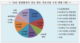 동네의원, 상급종합병원 다음으로 입원환자 많이 유치