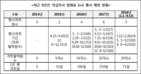 적십자사, 헌혈자 대상  영화표 1+1 행사는 사실상 매혈
