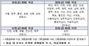 서울·포항·김천의료원 등 6곳 지역거점공공병원 평가서 A등급