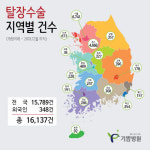 기쁨병원 서혜부 탈장수술 1만6천례 돌파