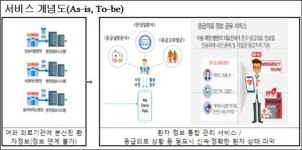 과기부, 검진데이터 활용한 건강관리 서비스 개발 등 추진