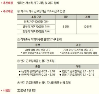 내년부터 근로장려금 최소지급액 10만원으로 인상...자격요건은?