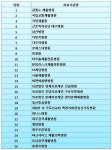 재활의료 전달체계 개선 제1기 재활의료기관 26곳 지정