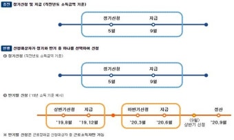 2020년 근로장려금 반기신청 지급일은 언제?