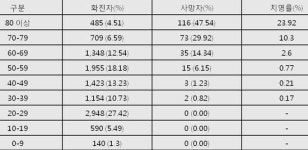 코로나19 100일째, 확진자 76%·사망자 91% 대구·경북서 발생