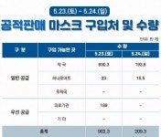 취약층·대민업무 종사자에 마스크 특별공급...일요일 판매 약국은?