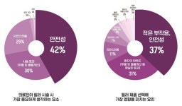의료전문가 10명 중 4명 필러 효과보다 안전성 더 중요