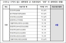 대학병원들, 기부금 수입 느는데 사회사업비 지출은 제자리걸음