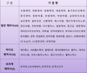동구바이오·동국제약·동화약품 등 5곳 혁신형제약기업 신규 인증