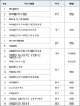복지부,  재활의료기관 19곳 추가 지정....요양병원 3곳 포함