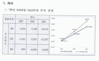 복지부, 시민사회단체와 의사인력 증원·공공의대 신설 논의
