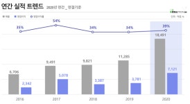 셀트리온, 작년 매출 1조8491억·영업익 7121억...