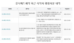 유니메드제약, 이번엔 불법 리베이트로 행정처분 받아
