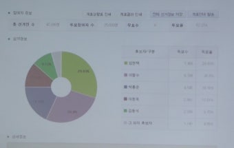의협 회장선거 개표, 1위 임현택·2위 이필수 후보...결선투표로 당선자 가린다