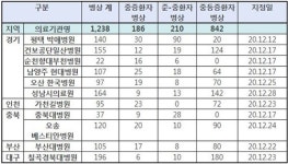 뉴고려병원 등 4곳 코로나19 거점전담병원에 예비지정