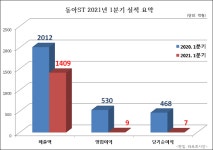 동아ST, 1분기 영업익 9억·매출 1409억 기록