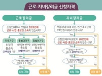 2021 근로·자녀장려금 신청방법과 자격요건...종합소득세 신고는?