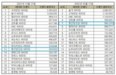 3월 비타민 브랜드평판 1위 솔가...종근당건강 작년말 대비  245% 증가