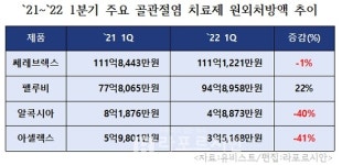 코로나에 꺾인 골관절염약 시장, 하반기 상승 노린다