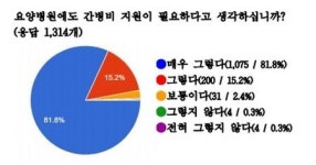 요양병원 환자보호자 97% 간병비 부담 커...급여화 절실