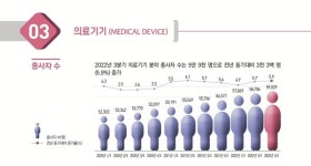 의료기기산업 종사자수 증가율 5.9%...보건산업 일자리 창출 견인