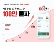닥터다이어리 앱, 누적 다운로드 100만 건 돌파