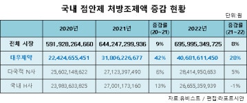 대우제약, 성장 둔화되는 점안제 시장서 두자릿수 처방 증가...비결은?