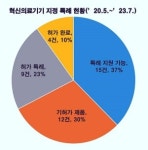 올해 혁신의료기기 지정된 제품 61% 소프트웨어