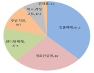 방사선 피폭 가장 많은 검사는 MRI?...국민 63% 틀린 정보 인지해