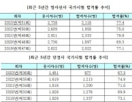 방사선사·안경사 국가시험 합격자 발표...각각 77%.67% 합격률 기록