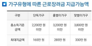 2024 근로장려금·자녀장려금 지급일 이번주 언제?...맞벌이가구 최대 330만원