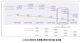 난임시술 증가세...성공률 체외수정시술 37%·인공수정 13%