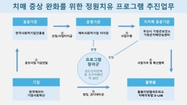 한국에자이, 치매 돌봄을 위한 정원치유 협약 체결