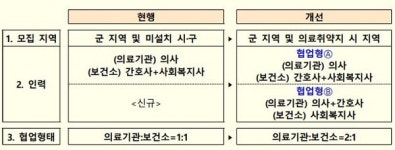 복지부, 장기요양 재택의료센터 시범사업 참여 지자체·의료기관 공모