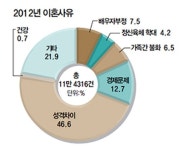 ‘대출금부터 갚느라…’ 결혼 미루는 2030세대