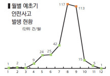 벌초 갔다 응급실행? 보호 장비부터 챙기세요