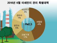 비료, 질소산화물 생성 ‘주범~’ 자동차 배출 오염도의 절반 넘어
