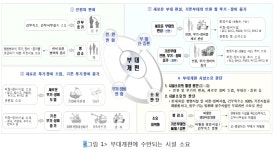 부대개편 사업과 시설공사