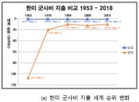 작전통제권 전환 의사 결정에 영향을 미친 요인들