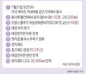 군 위성통신 아나시스-Ⅱ 궤도 진입과정