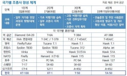 조종사 양성 전 과정 국산 투입… 신규 해외시장 개척 날갯짓
