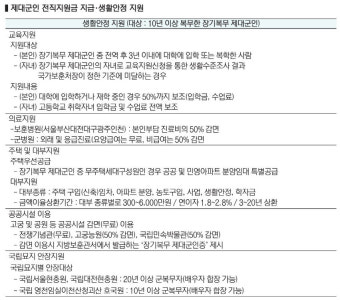 장기복무 제대군인, 월 50만 원 전직지원금 수령 가능