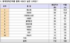 [11월 병영차트] 동계경계근무 함께하고 싶은 스타 1위는?