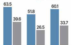 [정책브리핑] 국내 근로자 51.8% “생성형 AI, 업무에 활용하고 있다”