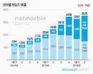  힘 빠지는 폰게임, 살아나는 PC온라인 