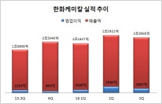  [어닝 16·3Q]한화케미칼, TDI가 새로운 효자 