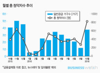  [11.3후 달라진 시장]②풍선효과 반짝..이후엔? 