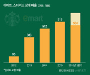  스타벅스 덕보는 신세계그룹…어느덧 1000억 