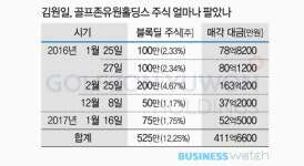  골프존 최대주주 김원일, 잇단 지분 매각‥왜? 
